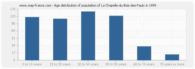 Age distribution of population of La Chapelle-du-Bois-des-Faulx in 1999
